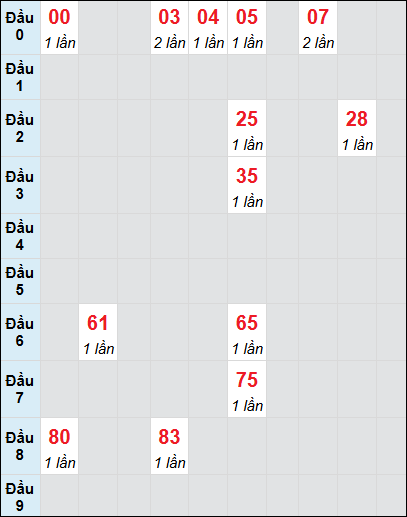 Bạch thủ rơi 3 ngày lô XSNT 27/6/2025 Bạch thủ rơi 3 ngày lô XSNT 27/6/2025
