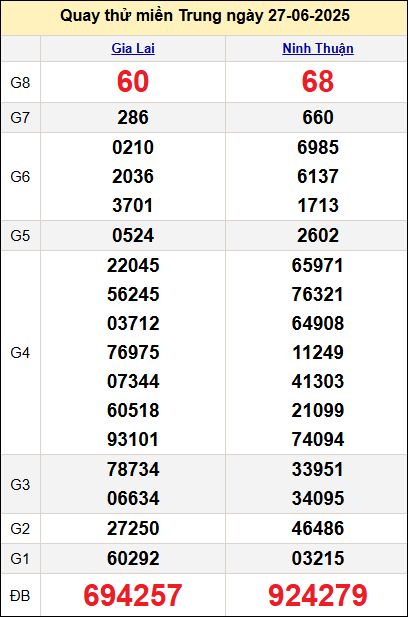 Quay thử kết quả miền Trung ngày 27/6 Quay thử kết quả miền Trung ngày 27/6