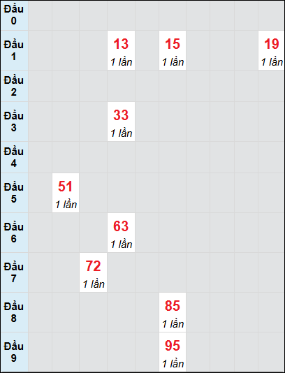 Bạch thủ rơi 3 ngày lô XSQB 26/6/2025 Bạch thủ rơi 3 ngày lô XSQB 26/6/2025