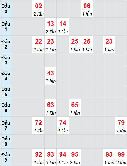 Bạch thủ rơi 3 ngày lô XSQT 26/6/2025 Bạch thủ rơi 3 ngày lô XSQT 26/6/2025