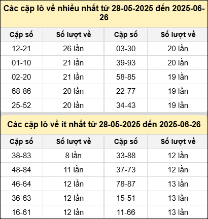 Bảng kê tần suất cặp lô tô miền Bắc hôm nay Bảng kê tần suất cặp lô tô miền Bắc hôm nay