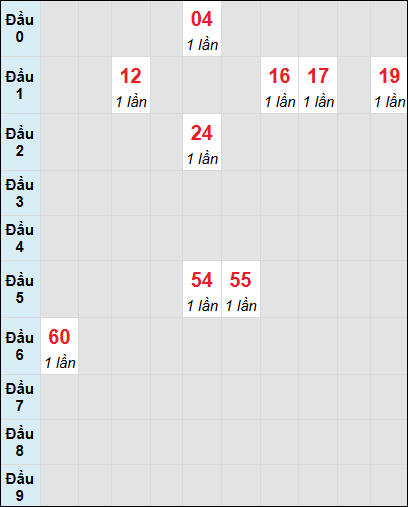 Bạch thủ rơi 3 ngày lô XSTN 26/6/2025 Bạch thủ rơi 3 ngày lô XSTN 26/6/2025