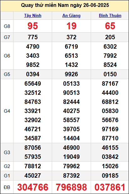 Quay thử xổ số miền Nam ngày 26/6 Quay thử xổ số miền Nam ngày 26/6