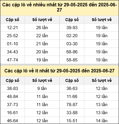 Bảng kê tần suất cặp lô tô miền Bắc hôm nay Bảng kê tần suất cặp lô tô miền Bắc hôm nay