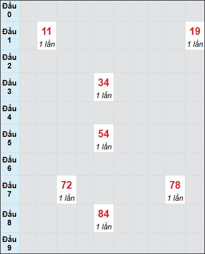 Bạch thủ rơi 3 ngày lô XSKH 29/6/2025 Bạch thủ rơi 3 ngày lô XSKH 29/6/2025