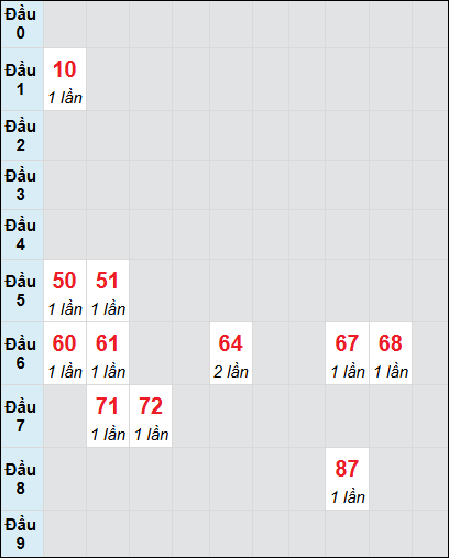 Bạch thủ rơi 3 ngày lô XS Kon Tum 29/6/2025 Bạch thủ rơi 3 ngày lô XS Kon Tum 29/6/2025