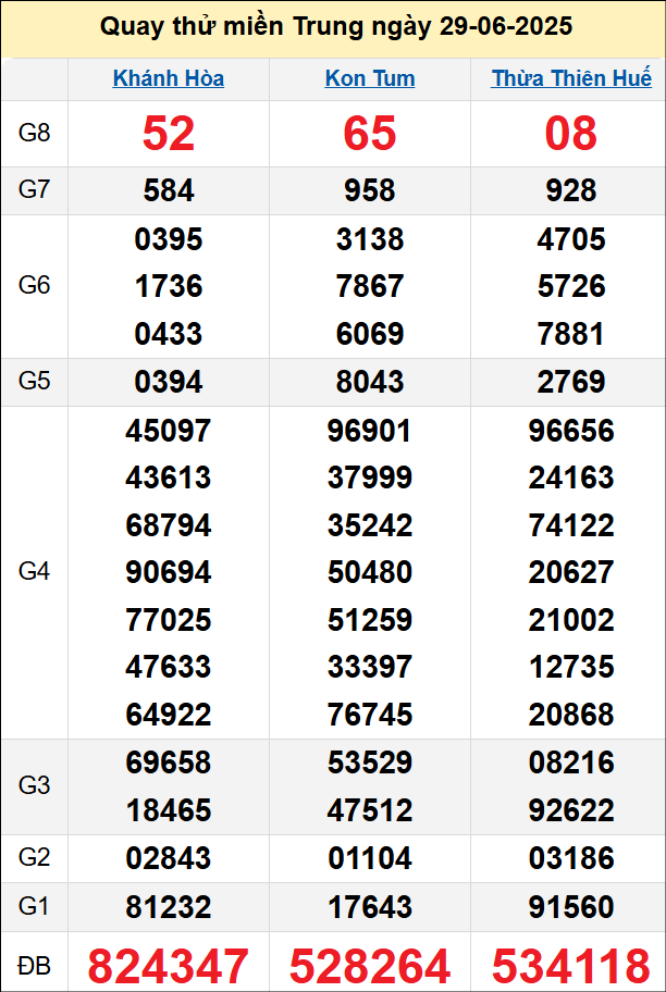 Quay thử kết quả miền Trung ngày 29/6/2025 Quay thử kết quả miền Trung ngày 29/6/2025