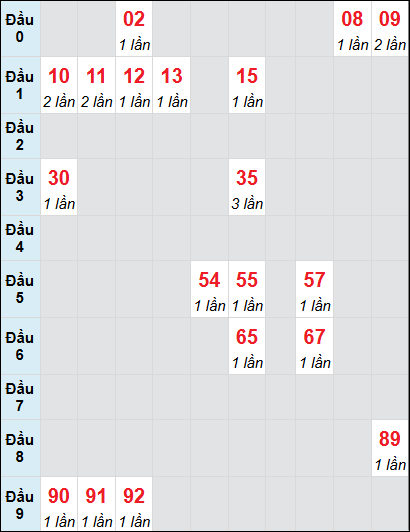 Bạch thủ rơi 3 ngày lô XSDNG 28/6/2025 Bạch thủ rơi 3 ngày lô XSDNG 28/6/2025