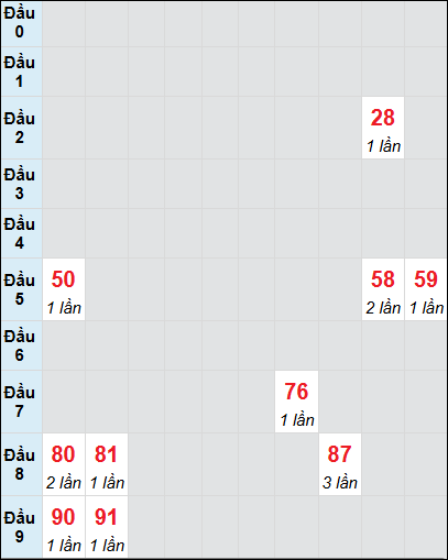 Bạch thủ rơi 3 ngày lô XSDNO 28/6/2025 Bạch thủ rơi 3 ngày lô XSDNO 28/6/2025