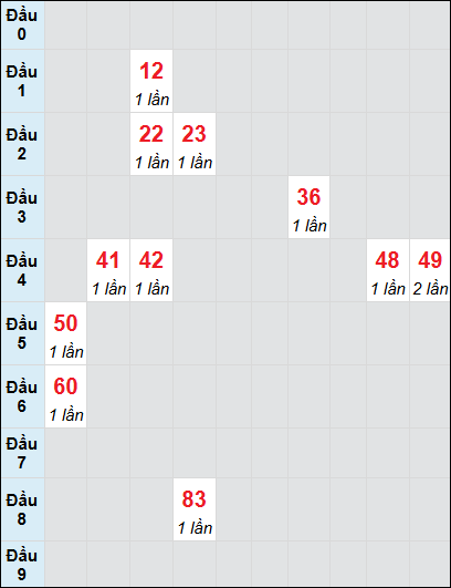 Bạch thủ rơi 3 ngày lô XSQNG 28/6/2025 Bạch thủ rơi 3 ngày lô XSQNG 28/6/2025