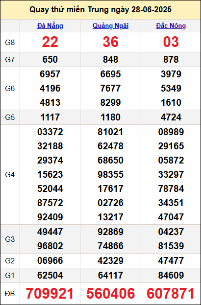 Quay thử miền Trung ngày 28/6 hôm nay Quay thử miền Trung ngày 28/6 hôm nay