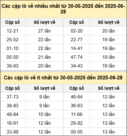 Bảng tần suất cặp loto miền Bắc 28/6 Bảng tần suất cặp loto miền Bắc 28/6