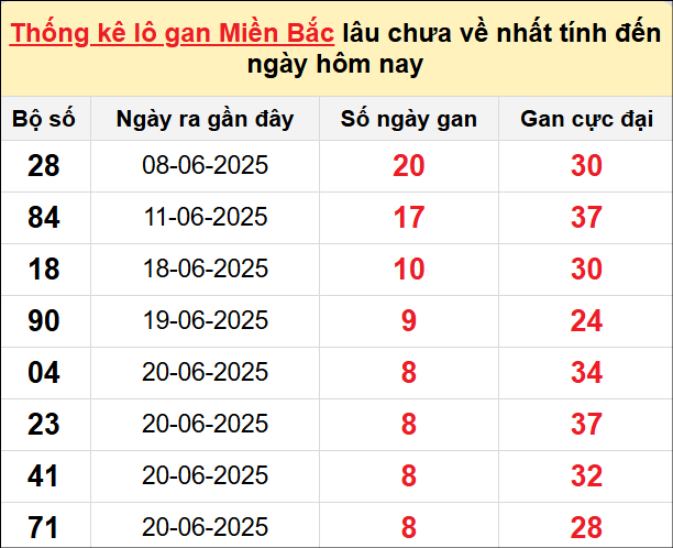 Bảng lô gan miền Bắc lâu chưa về tính đến 29/6/2025 Bảng lô gan miền Bắc lâu chưa về tính đến 29/6/2025
