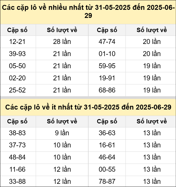 Bảng tần suất cặp lô tô MB ngày 29/6/2025 Bảng tần suất cặp lô tô MB ngày 29/6/2025