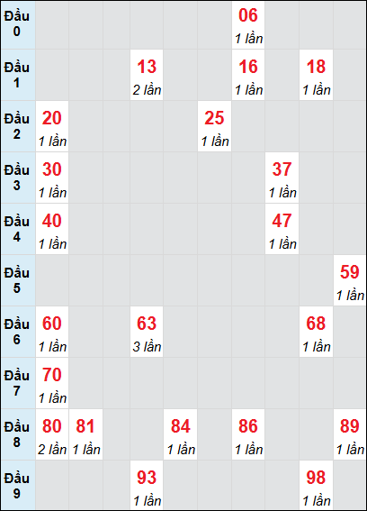 Bạch thủ rơi 3 ngày lô XSBP 28/6/2025 Bạch thủ rơi 3 ngày lô XSBP 28/6/2025
