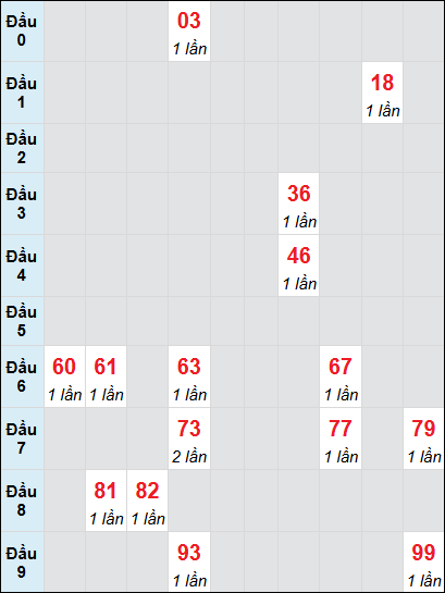 Bạch thủ rơi 3 ngày lô XSTP 28/6/2025 Bạch thủ rơi 3 ngày lô XSTP 28/6/2025