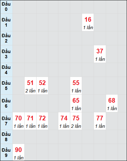 Bạch thủ rơi 3 ngày lô XSLA 28/6/2025 Bạch thủ rơi 3 ngày lô XSLA 28/6/2025