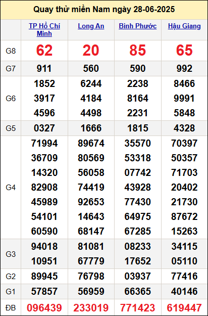 Quay thử kết quả miền Nam ngày 28/6