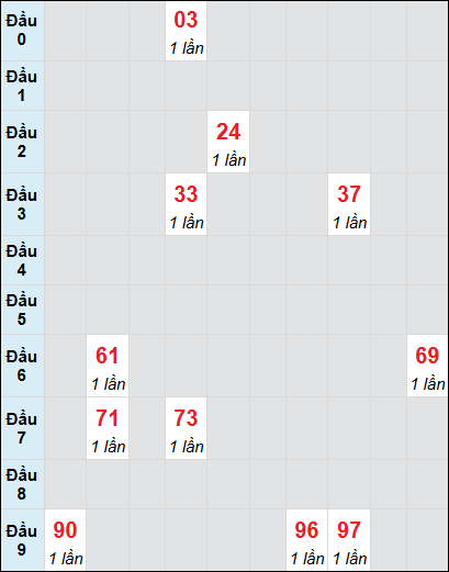 Bạch thủ rơi 3 ngày lô XSDL 29/6/2025 Bạch thủ rơi 3 ngày lô XSDL 29/6/2025