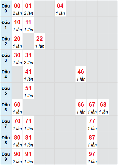 Bạch thủ rơi 3 ngày lô XSKG 29/6/2025 Bạch thủ rơi 3 ngày lô XSKG 29/6/2025