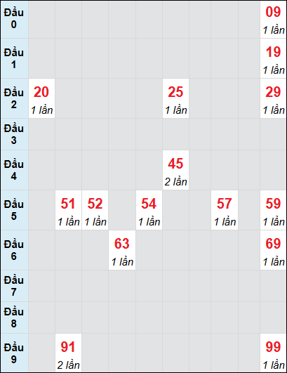 Bạch thủ rơi 3 ngày lô XSTG 29/6/2025 Bạch thủ rơi 3 ngày lô XSTG 29/6/2025