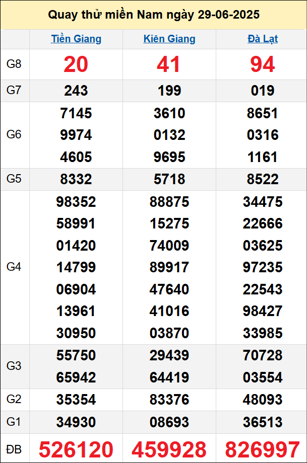 Quay thử miền Nam ngày 29/6/2025