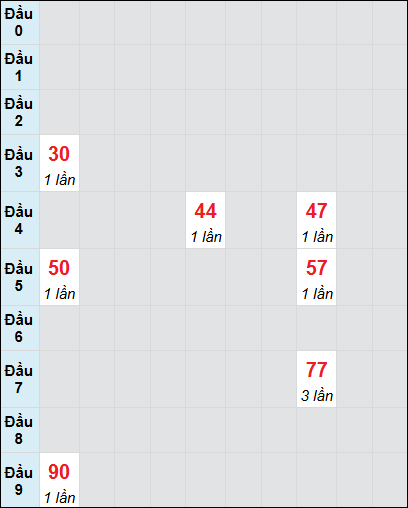 Bạch thủ rơi 3 ngày lô XSBT 1/7/2025 Bạch thủ rơi 3 ngày lô XSBT 1/7/2025