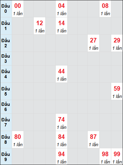 Bạch thủ rơi 3 ngày lô XSVT 1/7/2025 Bạch thủ rơi 3 ngày lô XSVT 1/7/2025