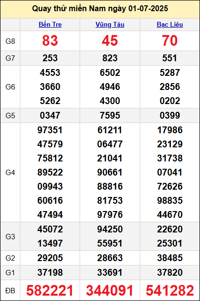 Quay thử kết quả miền Nam ngày 1/7 Quay thử kết quả miền Nam ngày 1/7
