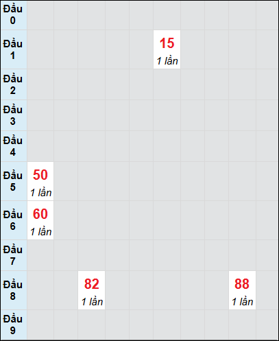 Bạch thủ rơi 3 ngày lô XSTTH 30/6/2025 Bạch thủ rơi 3 ngày lô XSTTH 30/6/2025