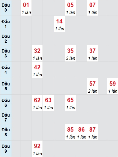 Bạch thủ rơi 3 ngày lô XSPY 30/6/2025 Bạch thủ rơi 3 ngày lô XSPY 30/6/2025