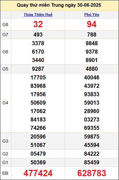 Quay thử kết quả miền Trung ngày 30/6 Quay thử kết quả miền Trung ngày 30/6