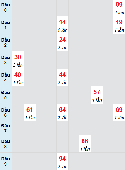 Bạch thủ rơi 3 ngày lô XSCM 30/6/2025 Bạch thủ rơi 3 ngày lô XSCM 30/6/2025