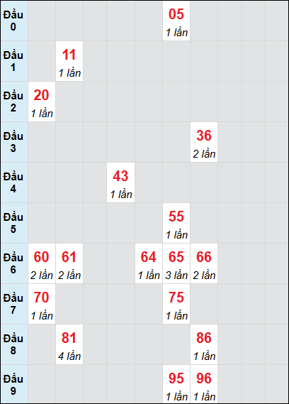 Bạch thủ rơi 3 ngày lô XSDT 30/6/2025 Bạch thủ rơi 3 ngày lô XSDT 30/6/2025