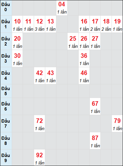 Bạch thủ rơi 3 ngày lô XSTP 30/6/2025 Bạch thủ rơi 3 ngày lô XSTP 30/6/2025