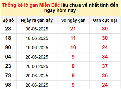 Bảng lô gan miền Bắc lâu chưa về tính đến 30/6/2025 Bảng lô gan miền Bắc lâu chưa về tính đến 30/6/2025
