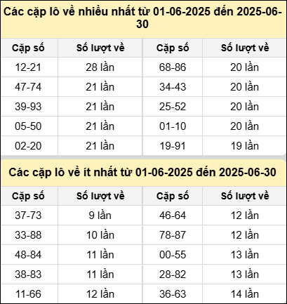 Bảng tần suất cặp lô tô miền Bắc ngày 30/6/2025 Bảng tần suất cặp lô tô miền Bắc ngày 30/6/2025