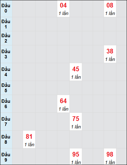 Bạch thủ rơi 3 ngày lô XSDLK 1/7/2025 Bạch thủ rơi 3 ngày lô XSDLK 1/7/2025
