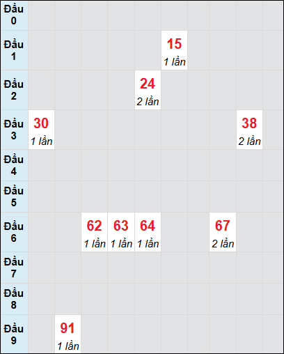 Bạch thủ rơi 3 ngày lô XSQNM 1/7/2025 Bạch thủ rơi 3 ngày lô XSQNM 1/7/2025
