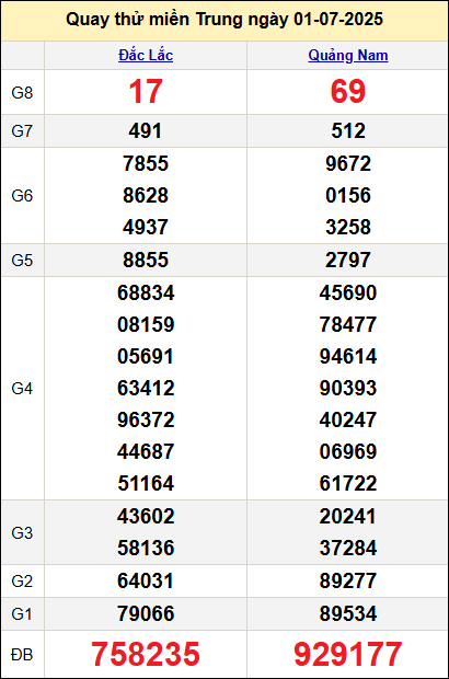 Quay thử kết quả miền Trung ngày 1/7 Quay thử kết quả miền Trung ngày 1/7