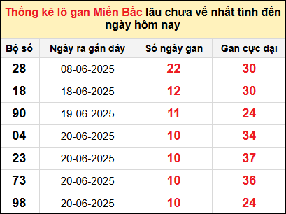 Bảng lô gan miền Bắc lâu chưa về tính đến 1/7/2025