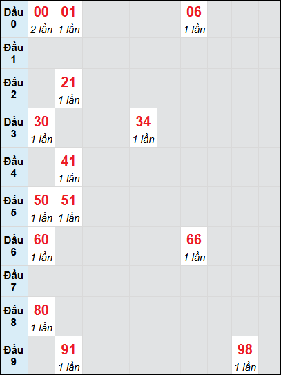 Bạch thủ rơi 3 ngày lô XSCT 2/7/2025 Bạch thủ rơi 3 ngày lô XSCT 2/7/2025