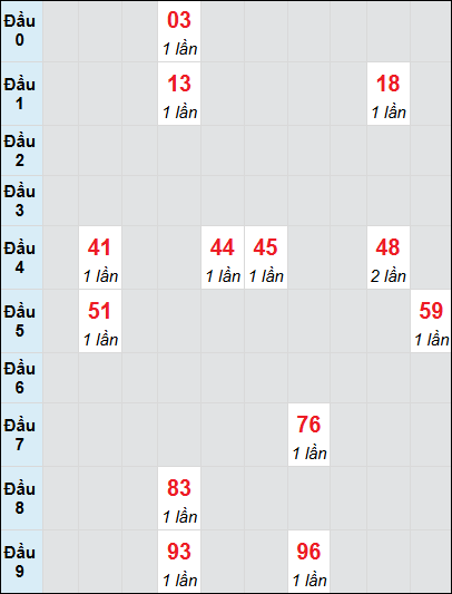 Bạch thủ rơi 3 ngày lô XSDN 2/7/2025 Bạch thủ rơi 3 ngày lô XSDN 2/7/2025