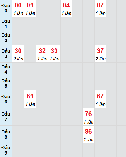 Bạch thủ rơi 3 ngày lô XSDNG 2/7/2025 Bạch thủ rơi 3 ngày lô XSDNG 2/7/2025