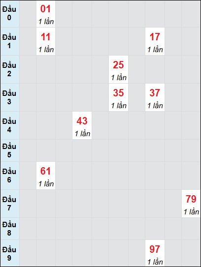 Bạch thủ rơi 3 ngày lô XSKH 2/7/2025 Bạch thủ rơi 3 ngày lô XSKH 2/7/2025