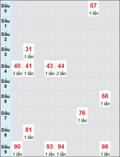Bạch thủ rơi 3 ngày lô XSAG 3/7/2025 Bạch thủ rơi 3 ngày lô XSAG 3/7/2025