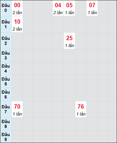 Bạch thủ rơi 3 ngày lô XSTN 3/7/2025 Bạch thủ rơi 3 ngày lô XSTN 3/7/2025