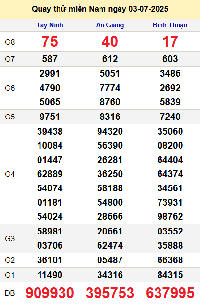 Quay thử xổ số miền Nam ngày 3/7 Quay thử xổ số miền Nam ngày 3/7
