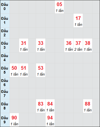 Bạch thủ rơi 3 ngày lô XSBDI 3/7/2025 Bạch thủ rơi 3 ngày lô XSBDI 3/7/2025