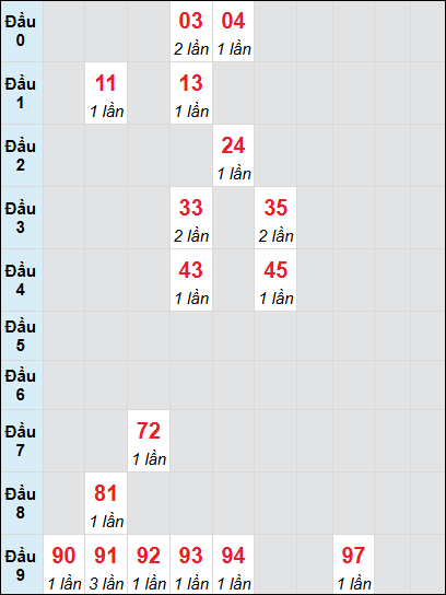 Bạch thủ rơi 3 ngày lô XSQB 3/7/2025 Bạch thủ rơi 3 ngày lô XSQB 3/7/2025